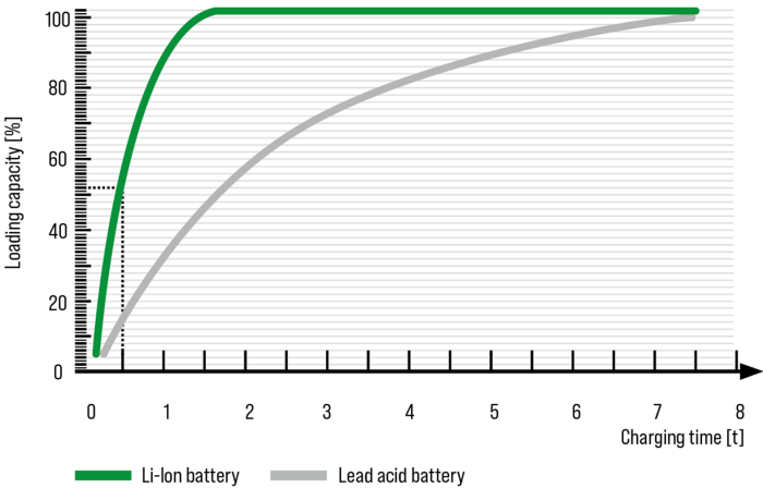 lithium vs lead acid charging speeds
